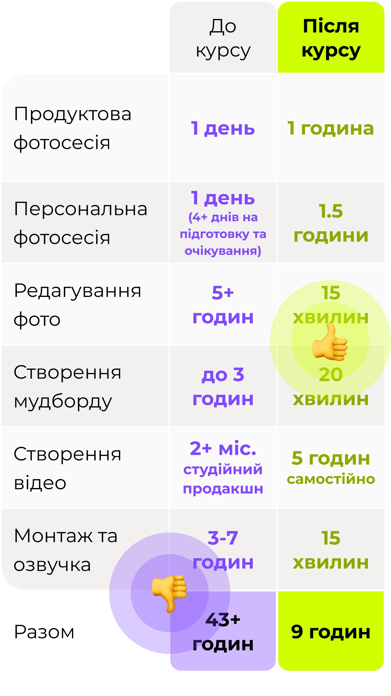 затраченний час до та після проходження курсу